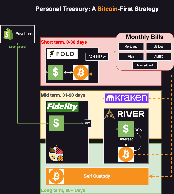 Bitcoin Treasury System Diagram